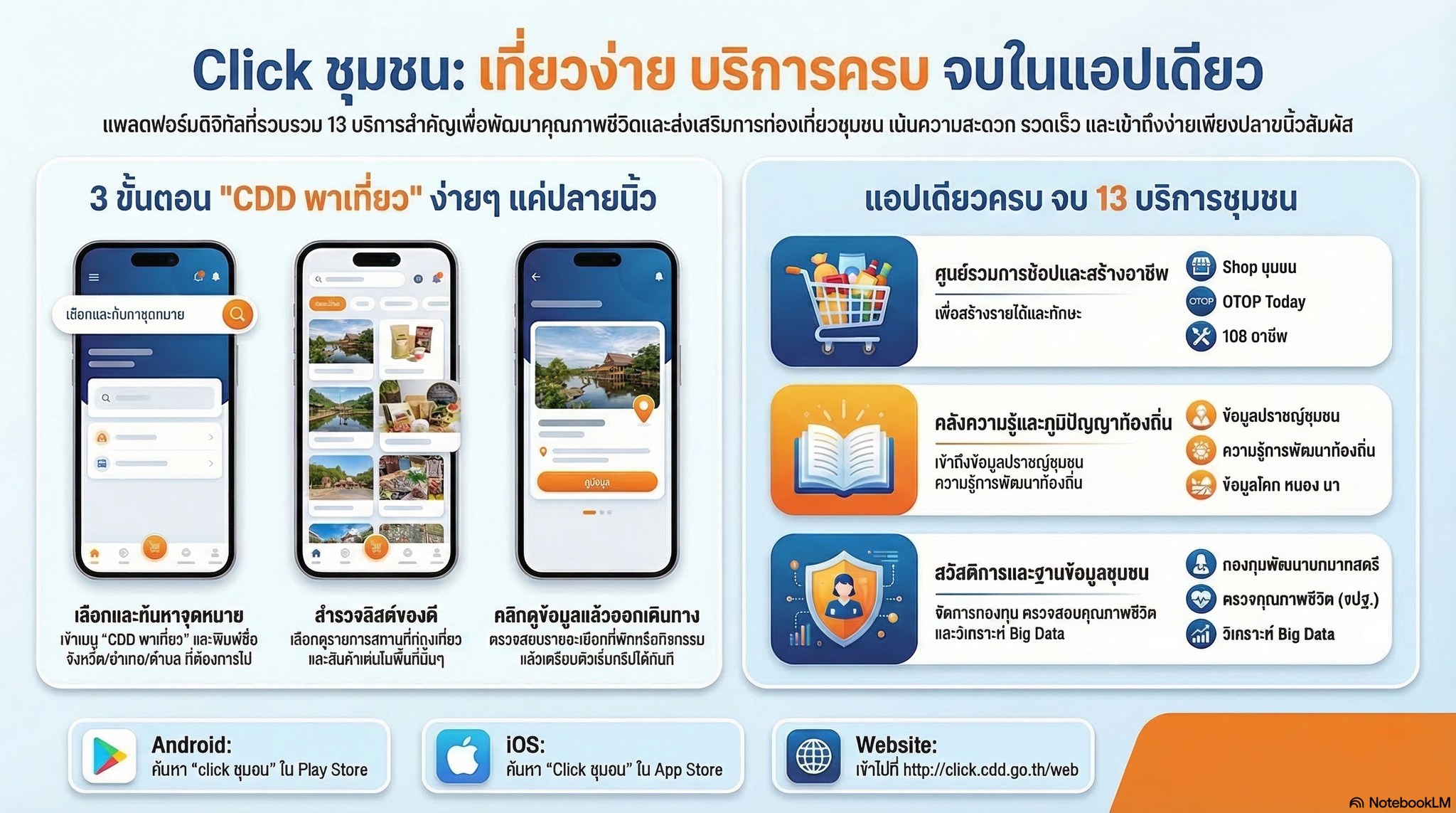 พช.สันป่าตอง เชิญชวนท่องเที่ยวชุมชนง่าย ๆ แค่ปลายนิ้ว! ผ่านแอปฯ Click ชุมชน 